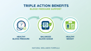 GlucoTru Pro triple action formula benefits showing blood pressure blood sugar and weight loss working together